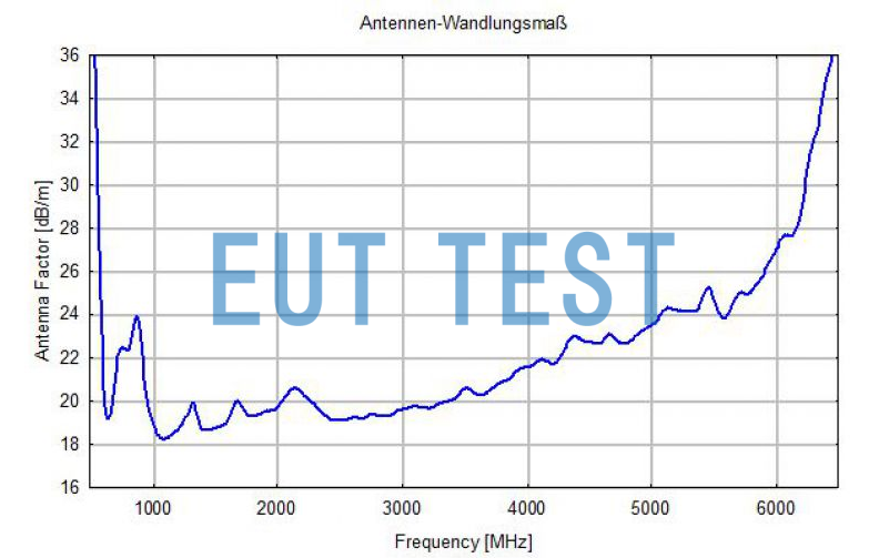 Plot of antenna coefficients for BBHA 9120J: