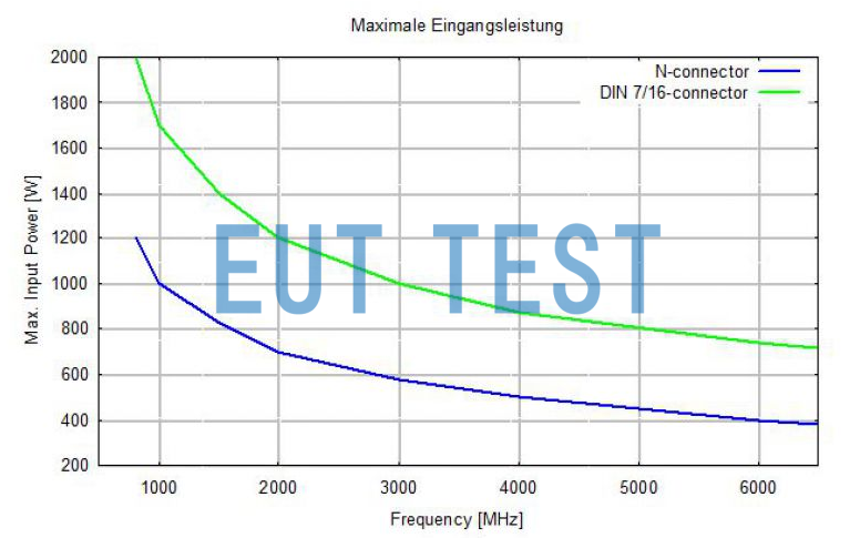 BBHA 9120J 使用N或7/16连接器时的最大输入功率