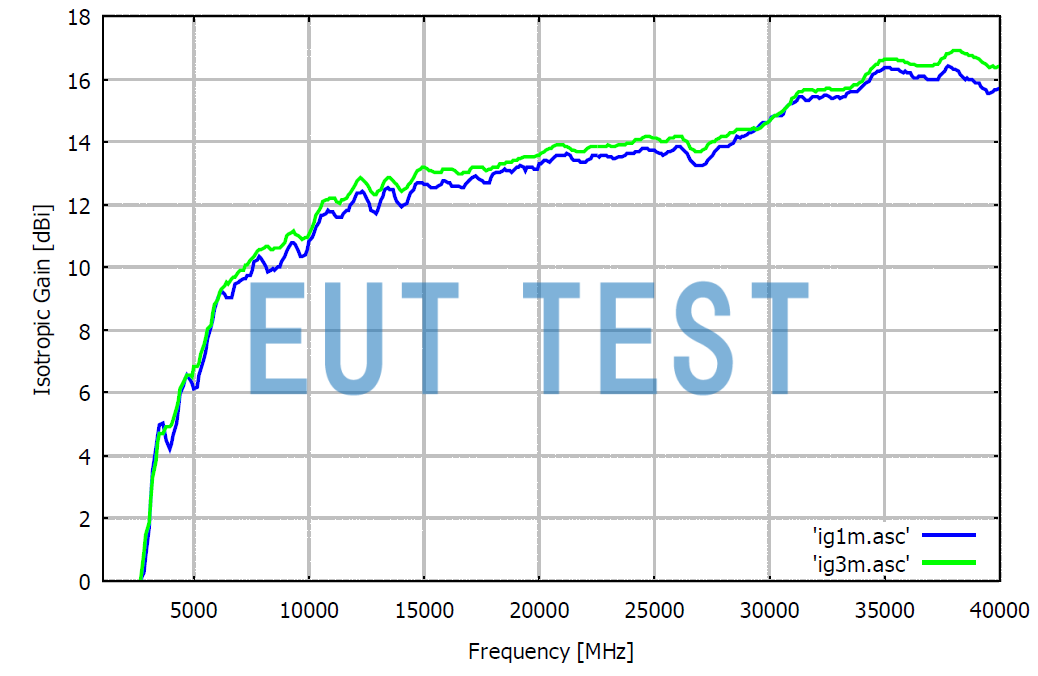 Gain Curve of BBHA 9120L