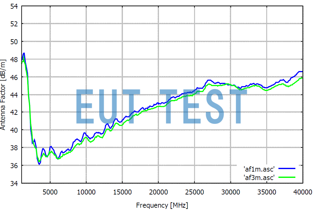 Antenna Coefficient Plot for BBHA 9120L