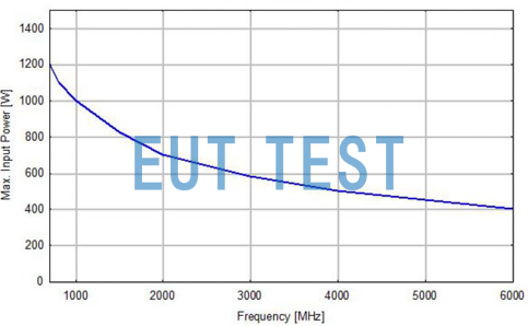 BBHA 9120LF Maximum input power at each frequency point