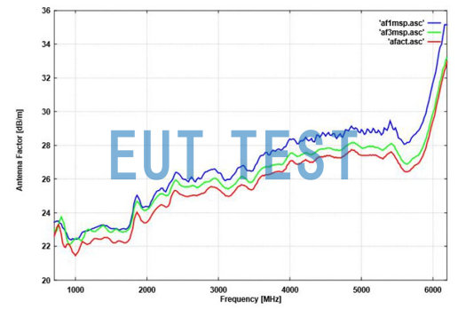 Antenna Coefficient Plot for BBHA 9120LF