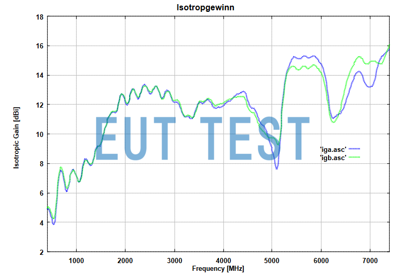 Isotropic Gain Curve for BBHX 9120 E