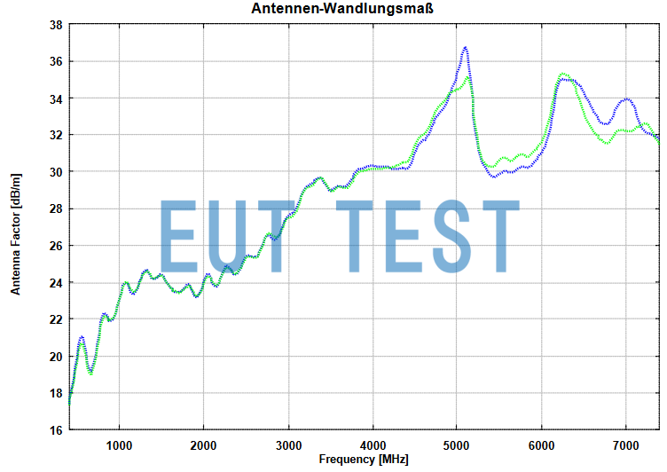 Antenna Factor Plot for BBHX 9120 E