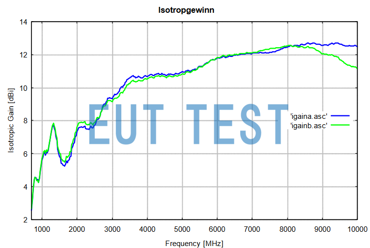 Isotropic Gain Curve for CTIA 0710