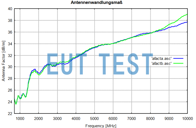 Antenna Coefficient Plot for CTIA 0710