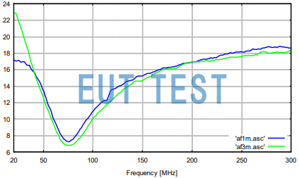 FBAB 9177 + VHA 9103 Antenna Factor Plot for Radiated Emission Testing