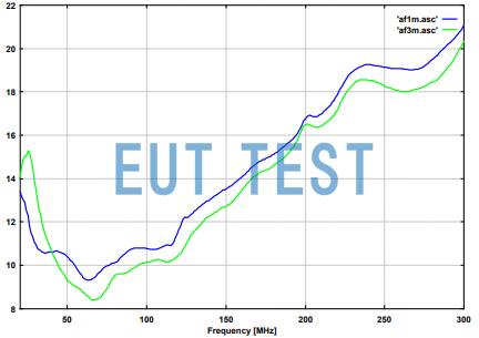 FBAB 9177 + VHBA 9123 Antenna Factor Plot for Radiated Emission Testing