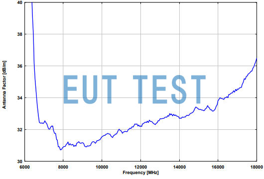 Antenna Coefficient Plot for HWRD 750