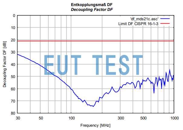 Decoupling Factor DF Curve of MDS 21C EMI Nuisance Power Absorber Clamp