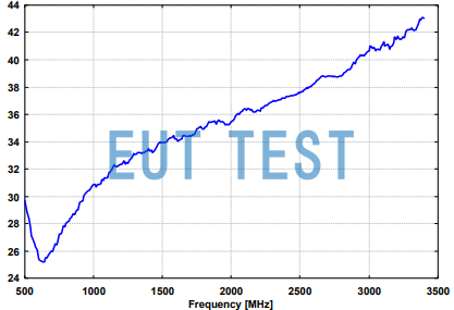 Antenna Coefficient Plot for SBA9113