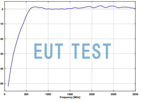 SBA9113B Biconical Antenna Gain Curves