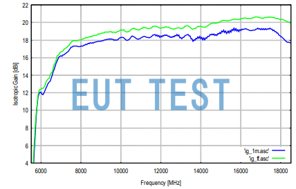 Antenna gain graph of the HWRD 650 from schwarzbeck.