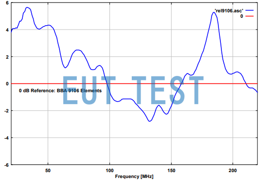 Relative Electric Field Strength Curves for Broadband Automotive Element BBAE 9179 vs.